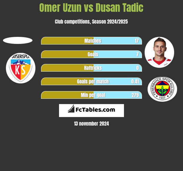 Omer Uzun vs Dusan Tadic h2h player stats