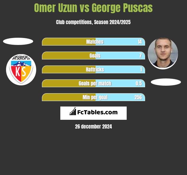 Omer Uzun vs George Puscas h2h player stats