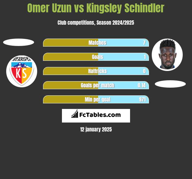 Omer Uzun vs Kingsley Schindler h2h player stats