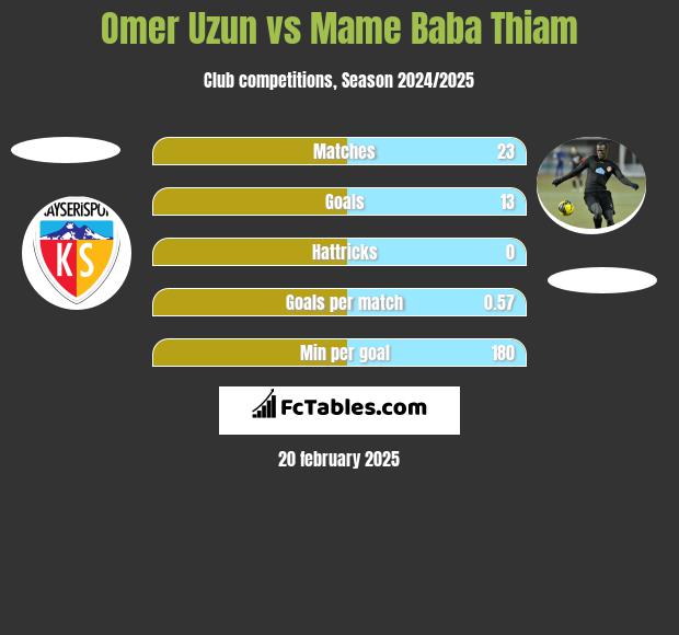 Omer Uzun vs Mame Baba Thiam h2h player stats