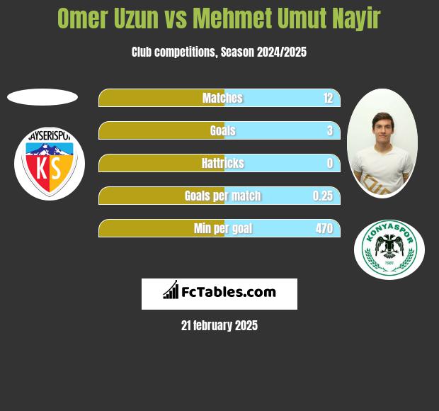 Omer Uzun vs Mehmet Umut Nayir h2h player stats