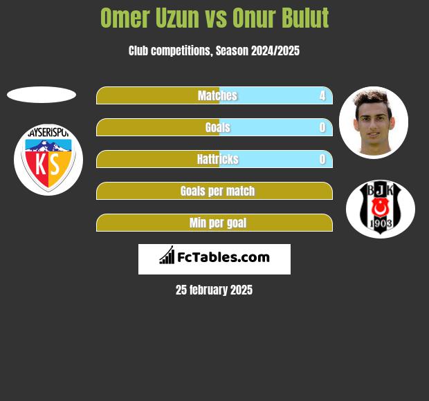 Omer Uzun vs Onur Bulut h2h player stats