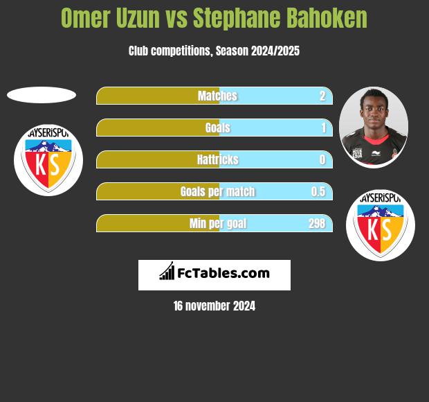 Omer Uzun vs Stephane Bahoken h2h player stats