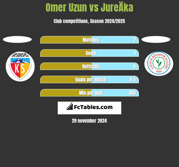 Omer Uzun vs JureÄka h2h player stats