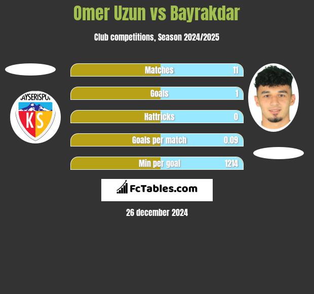 Omer Uzun vs Bayrakdar h2h player stats