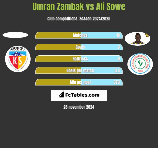 Umran Zambak vs Ali Sowe h2h player stats