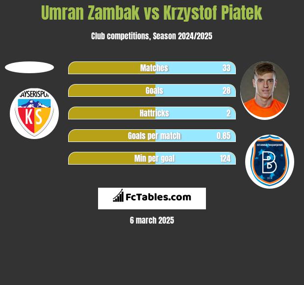 Umran Zambak vs Krzysztof Piątek h2h player stats