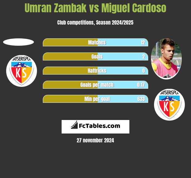 Umran Zambak vs Miguel Cardoso h2h player stats