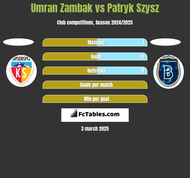 Umran Zambak vs Patryk Szysz h2h player stats