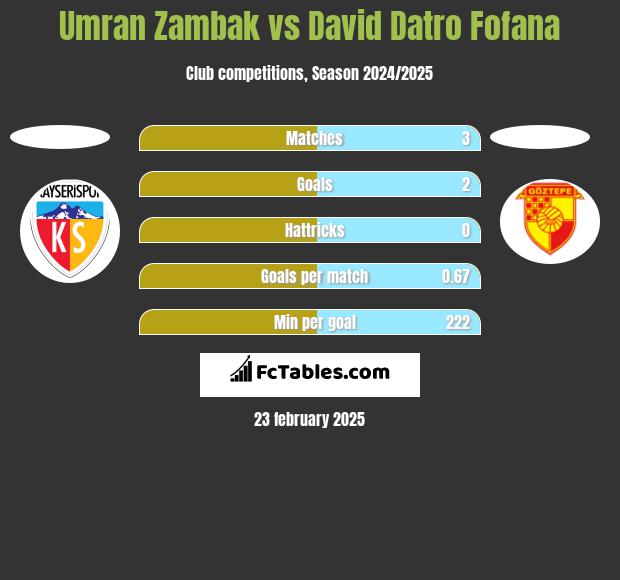 Umran Zambak vs David Datro Fofana h2h player stats