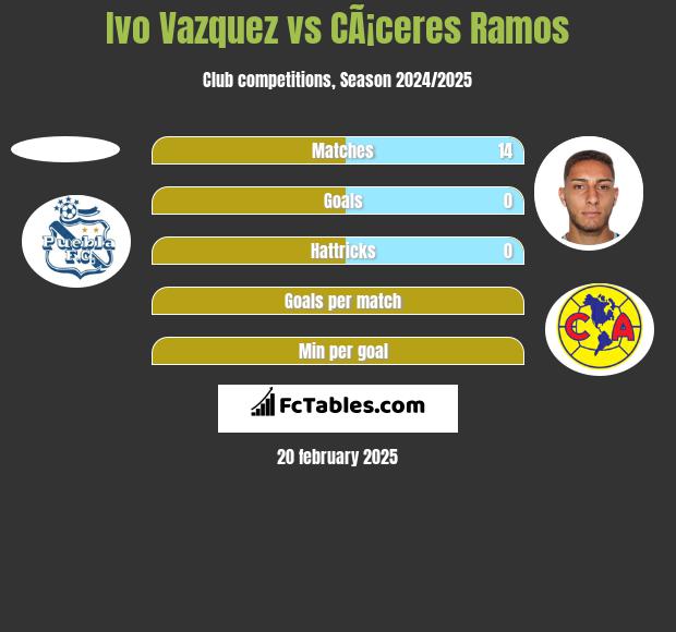 Ivo Vazquez vs CÃ¡ceres Ramos h2h player stats