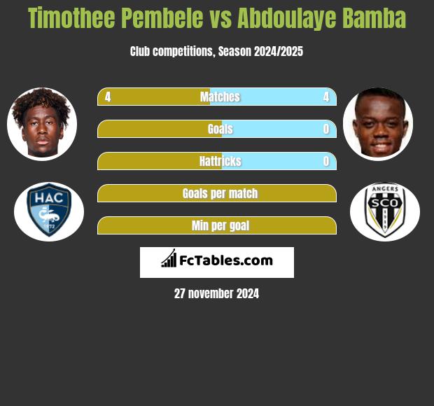 Timothee Pembele vs Abdoulaye Bamba h2h player stats