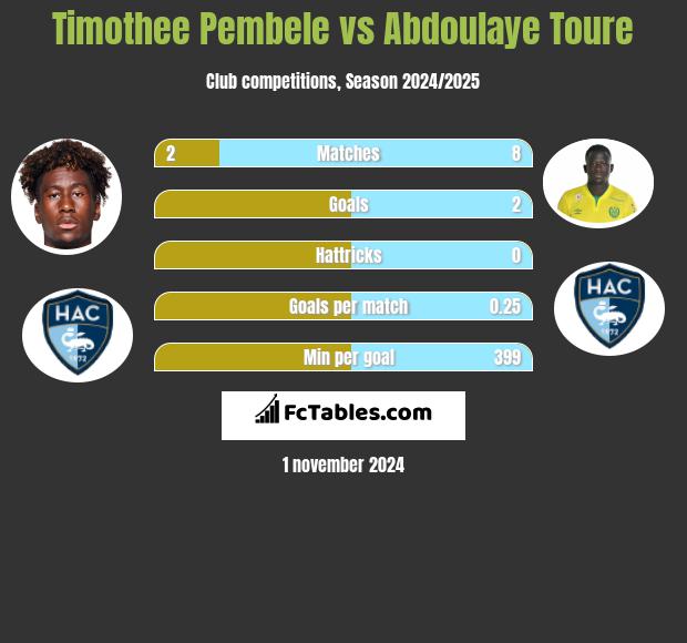 Timothee Pembele vs Abdoulaye Toure h2h player stats