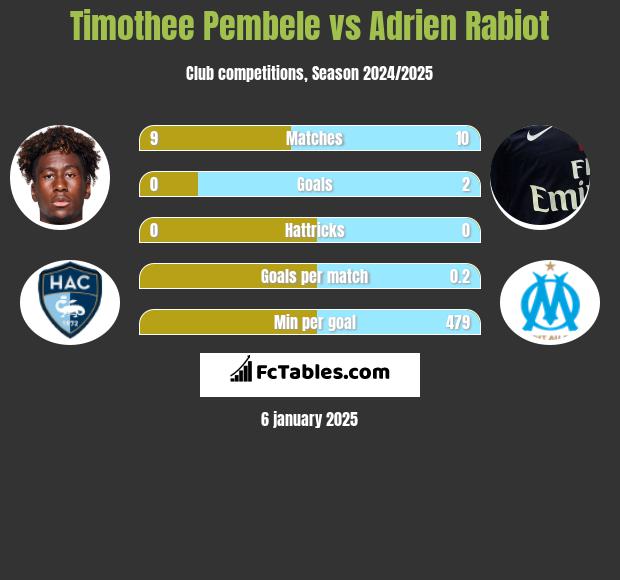 Timothee Pembele vs Adrien Rabiot h2h player stats