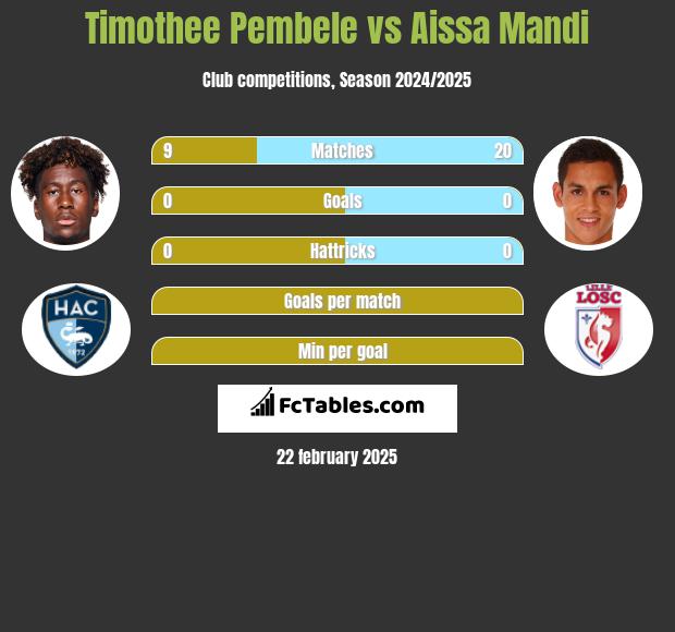 Timothee Pembele vs Aissa Mandi h2h player stats