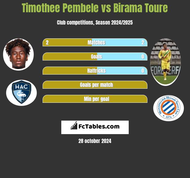 Timothee Pembele vs Birama Toure h2h player stats