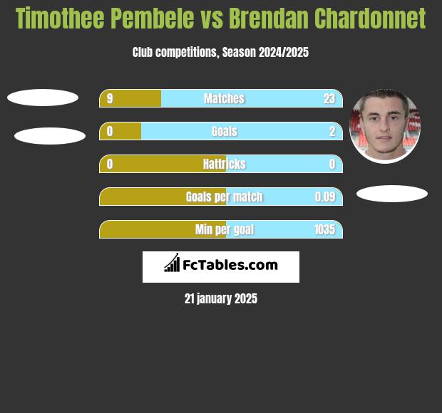 Timothee Pembele vs Brendan Chardonnet h2h player stats