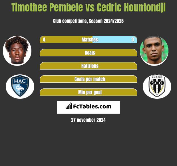 Timothee Pembele vs Cedric Hountondji h2h player stats