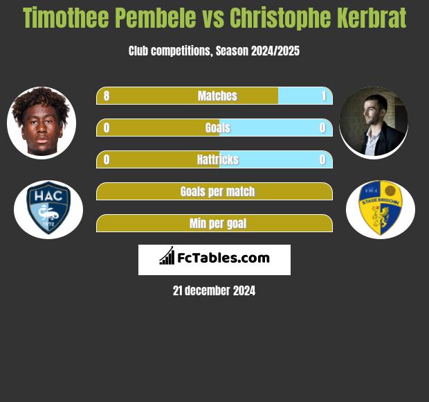 Timothee Pembele vs Christophe Kerbrat h2h player stats