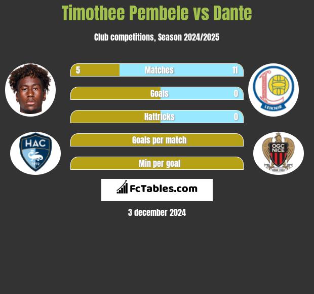 Timothee Pembele vs Dante h2h player stats