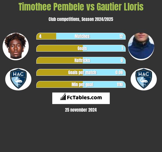 Timothee Pembele vs Gautier Lloris h2h player stats