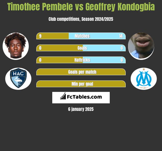 Timothee Pembele vs Geoffrey Kondogbia h2h player stats