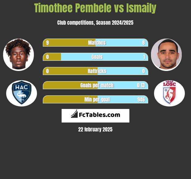 Timothee Pembele vs Ismaily h2h player stats