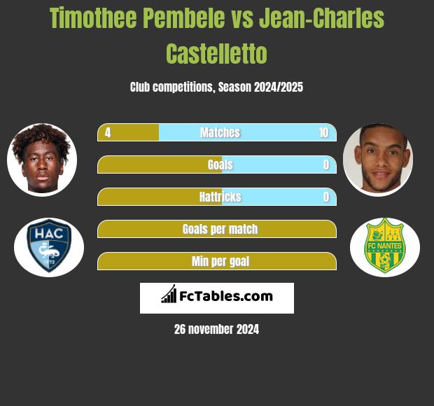 Timothee Pembele vs Jean-Charles Castelletto h2h player stats