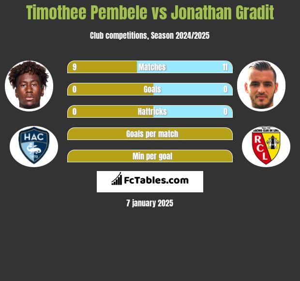 Timothee Pembele vs Jonathan Gradit h2h player stats