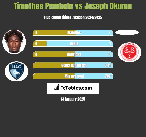 Timothee Pembele vs Joseph Okumu h2h player stats