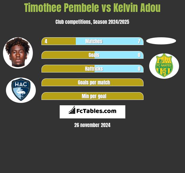 Timothee Pembele vs Kelvin Adou h2h player stats