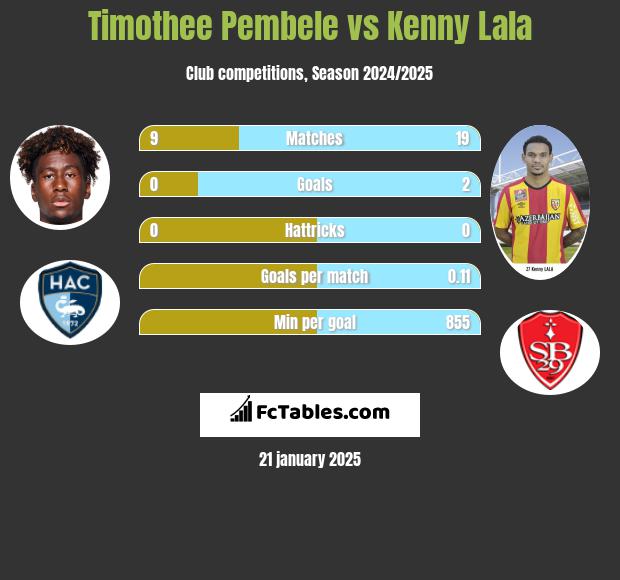 Timothee Pembele vs Kenny Lala h2h player stats