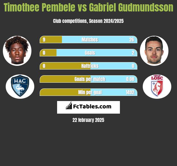 Timothee Pembele vs Gabriel Gudmundsson h2h player stats