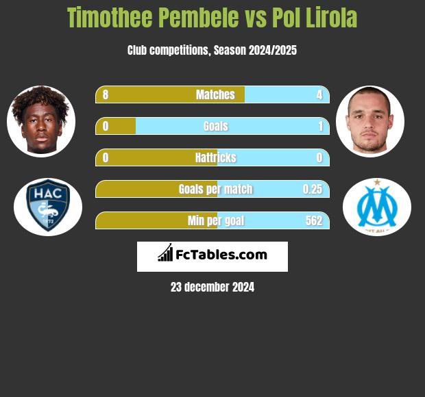 Timothee Pembele vs Pol Lirola h2h player stats