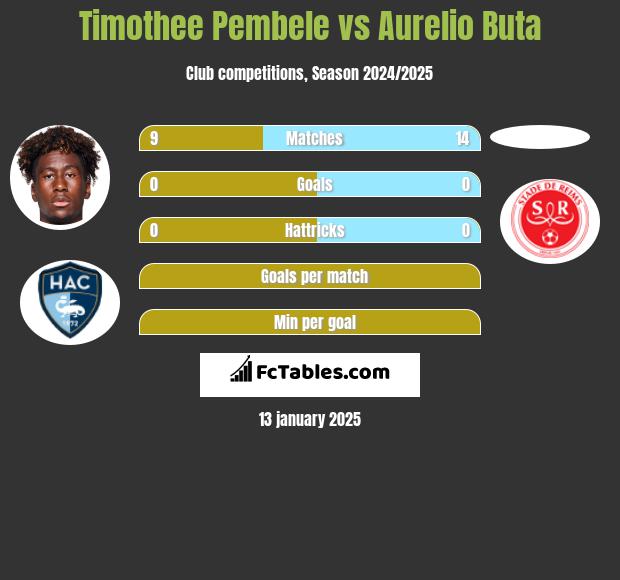 Timothee Pembele vs Aurelio Buta h2h player stats