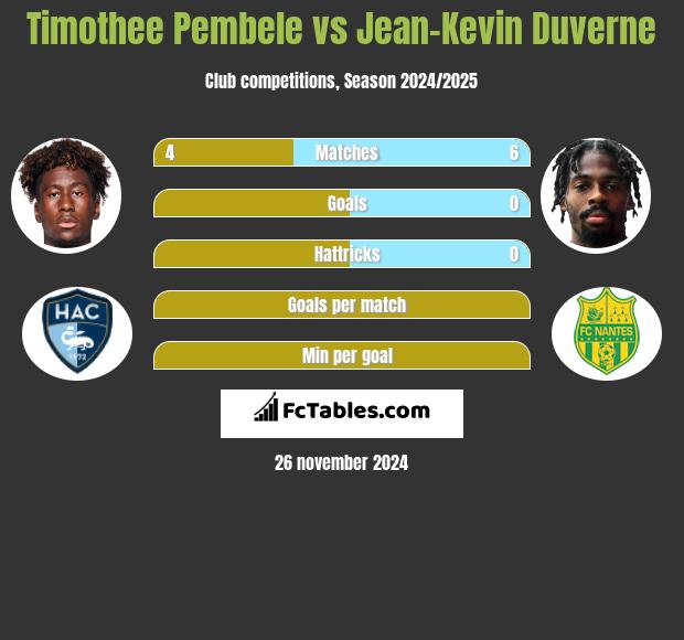 Timothee Pembele vs Jean-Kevin Duverne h2h player stats