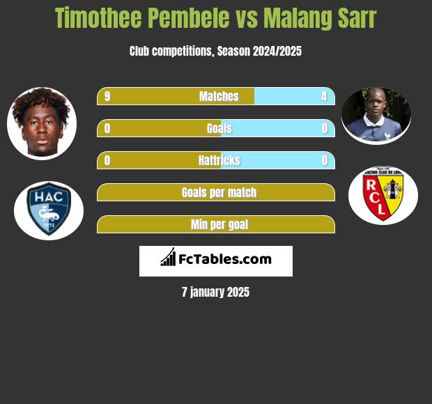 Timothee Pembele vs Malang Sarr h2h player stats