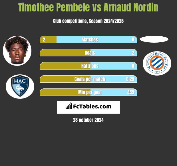 Timothee Pembele vs Arnaud Nordin h2h player stats