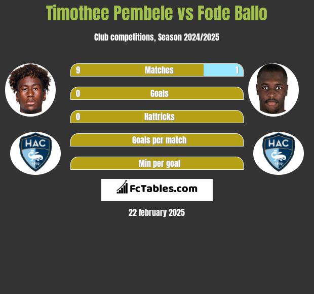 Timothee Pembele vs Fode Ballo h2h player stats