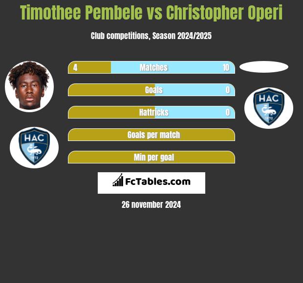 Timothee Pembele vs Christopher Operi h2h player stats