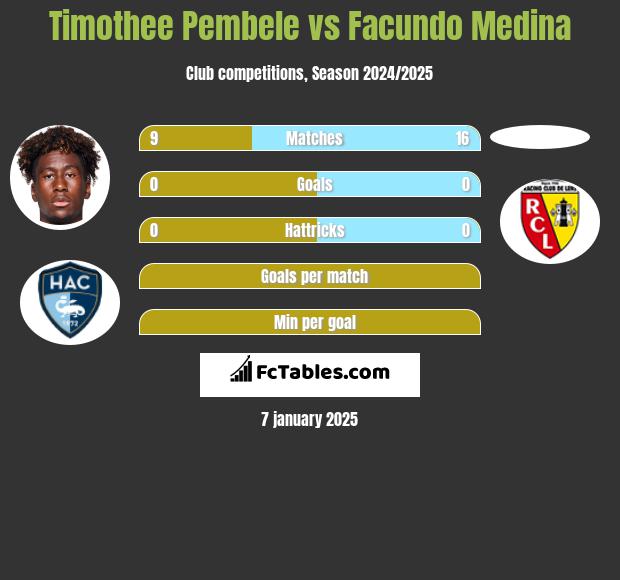 Timothee Pembele vs Facundo Medina h2h player stats