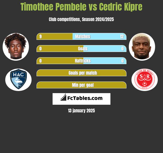 Timothee Pembele vs Cedric Kipre h2h player stats