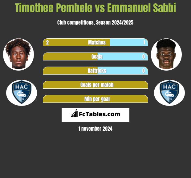 Timothee Pembele vs Emmanuel Sabbi h2h player stats