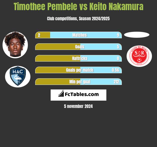 Timothee Pembele vs Keito Nakamura h2h player stats