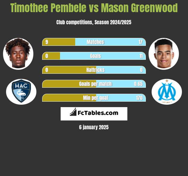 Timothee Pembele vs Mason Greenwood h2h player stats