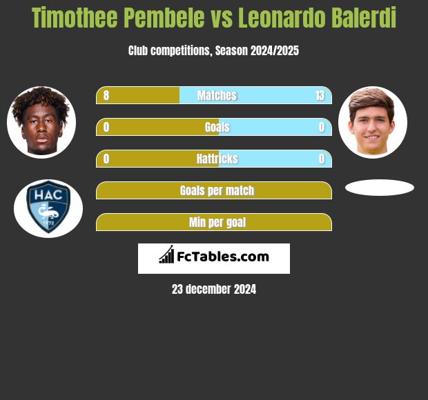 Timothee Pembele vs Leonardo Balerdi h2h player stats