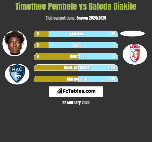 Timothee Pembele vs Bafode Diakite h2h player stats