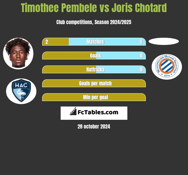 Timothee Pembele vs Joris Chotard h2h player stats