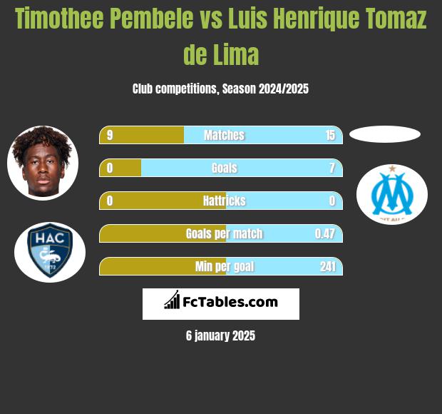 Timothee Pembele vs Luis Henrique Tomaz de Lima h2h player stats