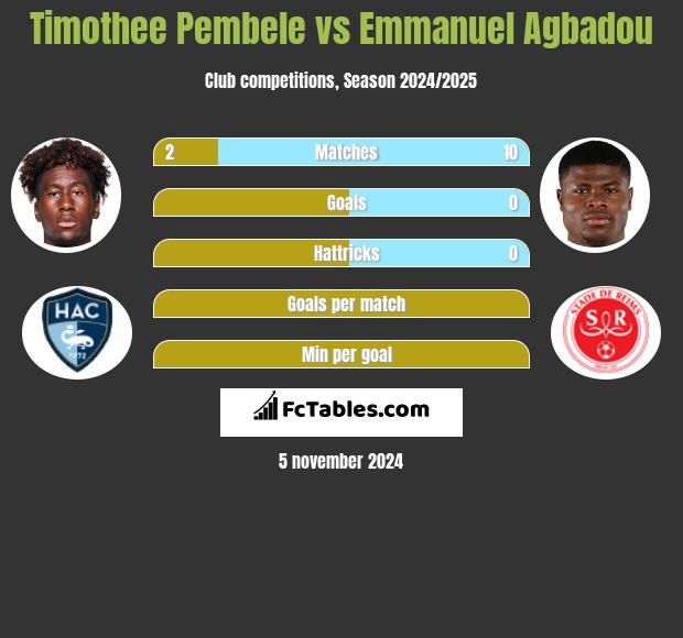 Timothee Pembele vs Emmanuel Agbadou h2h player stats